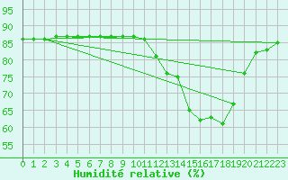 Courbe de l'humidit relative pour Sainte-Menehould (51)