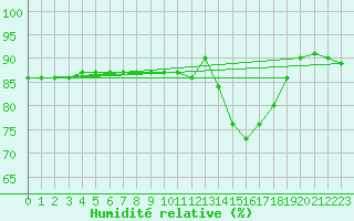 Courbe de l'humidit relative pour Boulaide (Lux)