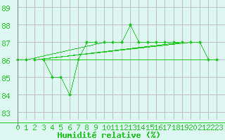Courbe de l'humidit relative pour Balea Lac