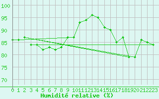 Courbe de l'humidit relative pour Cap Gris-Nez (62)
