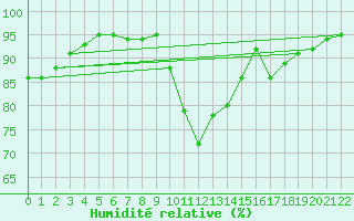Courbe de l'humidit relative pour Dourbes (Be)