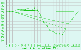 Courbe de l'humidit relative pour Cerisiers (89)