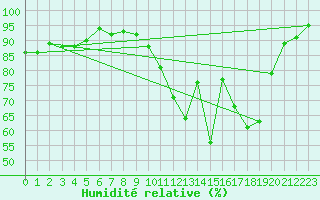 Courbe de l'humidit relative pour Poitiers (86)