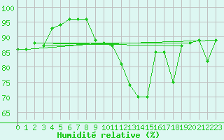 Courbe de l'humidit relative pour Dinard (35)