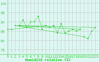 Courbe de l'humidit relative pour Johvi