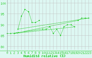 Courbe de l'humidit relative pour Elsenborn (Be)