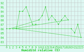 Courbe de l'humidit relative pour Bala