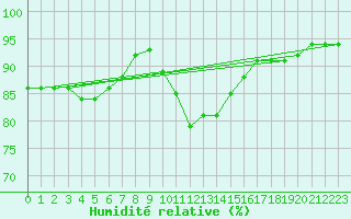 Courbe de l'humidit relative pour Reims-Prunay (51)