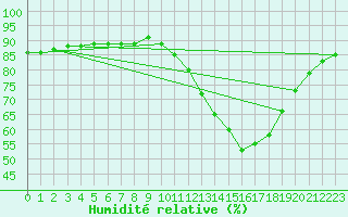 Courbe de l'humidit relative pour La Baeza (Esp)