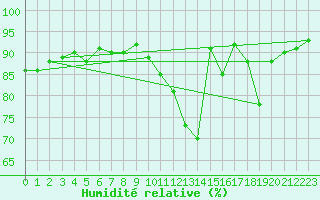 Courbe de l'humidit relative pour Pau (64)