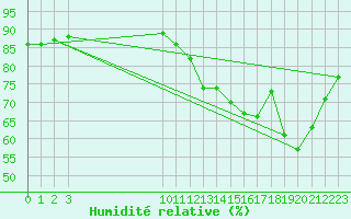 Courbe de l'humidit relative pour Sallles d'Aude (11)