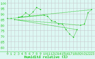 Courbe de l'humidit relative pour Troyes (10)