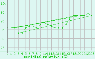 Courbe de l'humidit relative pour Trysil Vegstasjon