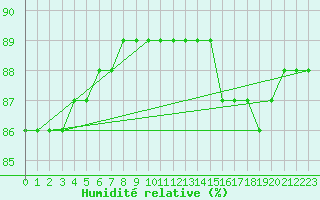 Courbe de l'humidit relative pour Fains-Veel (55)