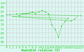 Courbe de l'humidit relative pour Aoste (It)