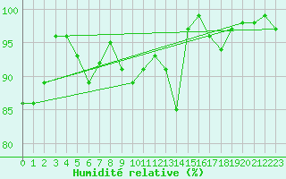 Courbe de l'humidit relative pour Tarfala
