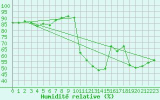 Courbe de l'humidit relative pour Tjotta