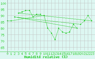 Courbe de l'humidit relative pour Montroy (17)