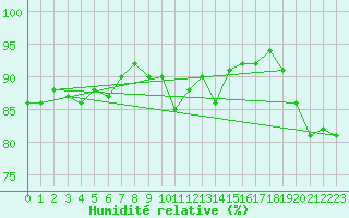 Courbe de l'humidit relative pour Saint-Philbert-sur-Risle (27)
