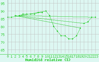 Courbe de l'humidit relative pour Lagny-sur-Marne (77)