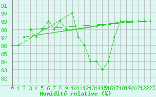Courbe de l'humidit relative pour Hohrod (68)