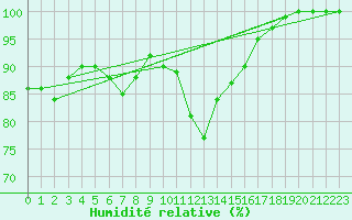 Courbe de l'humidit relative pour Cardinham