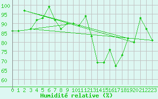 Courbe de l'humidit relative pour Chaumont (Sw)