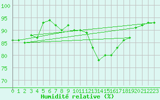 Courbe de l'humidit relative pour Lhospitalet (46)
