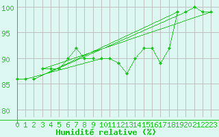 Courbe de l'humidit relative pour Ulkokalla