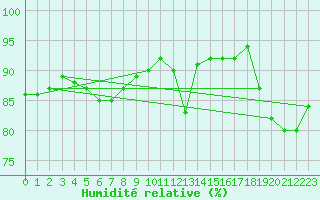 Courbe de l'humidit relative pour Halsua Kanala Purola