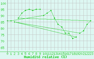 Courbe de l'humidit relative pour Abbeville (80)