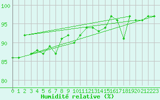 Courbe de l'humidit relative pour Cevio (Sw)