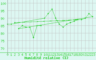Courbe de l'humidit relative pour Helsinki Kaisaniemi