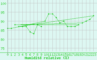 Courbe de l'humidit relative pour Kocaeli