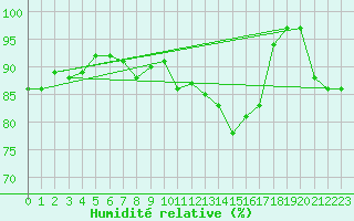 Courbe de l'humidit relative pour Westdorpe Aws