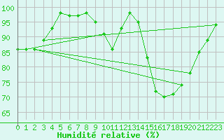 Courbe de l'humidit relative pour Lorient (56)