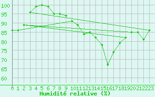 Courbe de l'humidit relative pour Stabroek