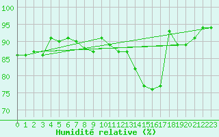 Courbe de l'humidit relative pour Herbault (41)