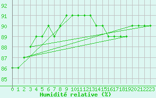 Courbe de l'humidit relative pour Bellengreville (14)