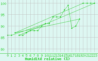 Courbe de l'humidit relative pour Zugspitze