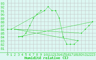 Courbe de l'humidit relative pour Rethel (08)