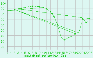 Courbe de l'humidit relative pour Mumbles