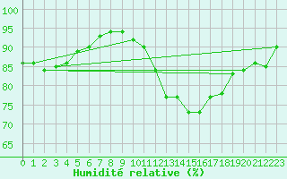 Courbe de l'humidit relative pour Baye (51)