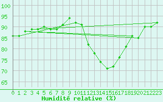Courbe de l'humidit relative pour Petiville (76)