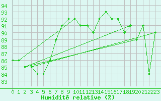 Courbe de l'humidit relative pour Corny-sur-Moselle (57)