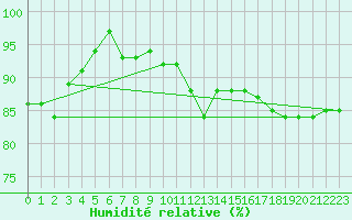 Courbe de l'humidit relative pour Ummendorf