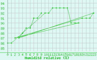 Courbe de l'humidit relative pour Lignerolles (03)