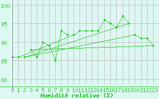 Courbe de l'humidit relative pour Spa - La Sauvenire (Be)