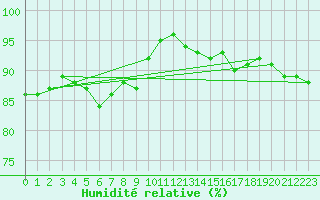 Courbe de l'humidit relative pour Nancy - Ochey (54)