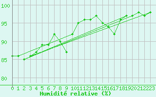 Courbe de l'humidit relative pour Saint-Amans (48)